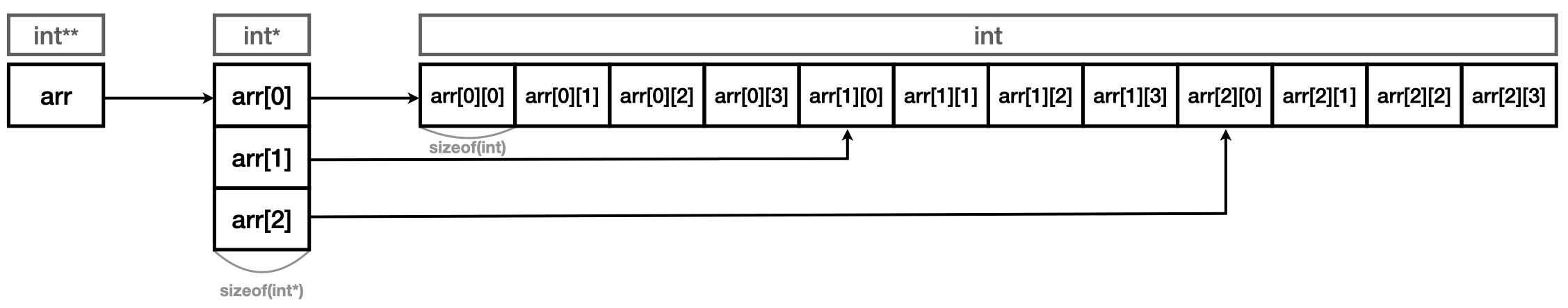 double pointer array2